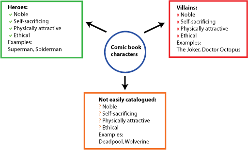 Classifying superheroes